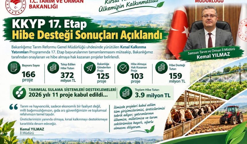 Samsun'da 103 projeye 159 milyon TL'lik hibe desteği