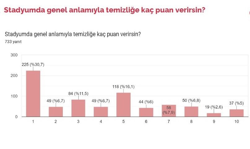 19 Mayıs Stadı; ulaşım, turnike, temizlik, otopark, ATM ve internet gibi durumlarda sınıfta kaldı