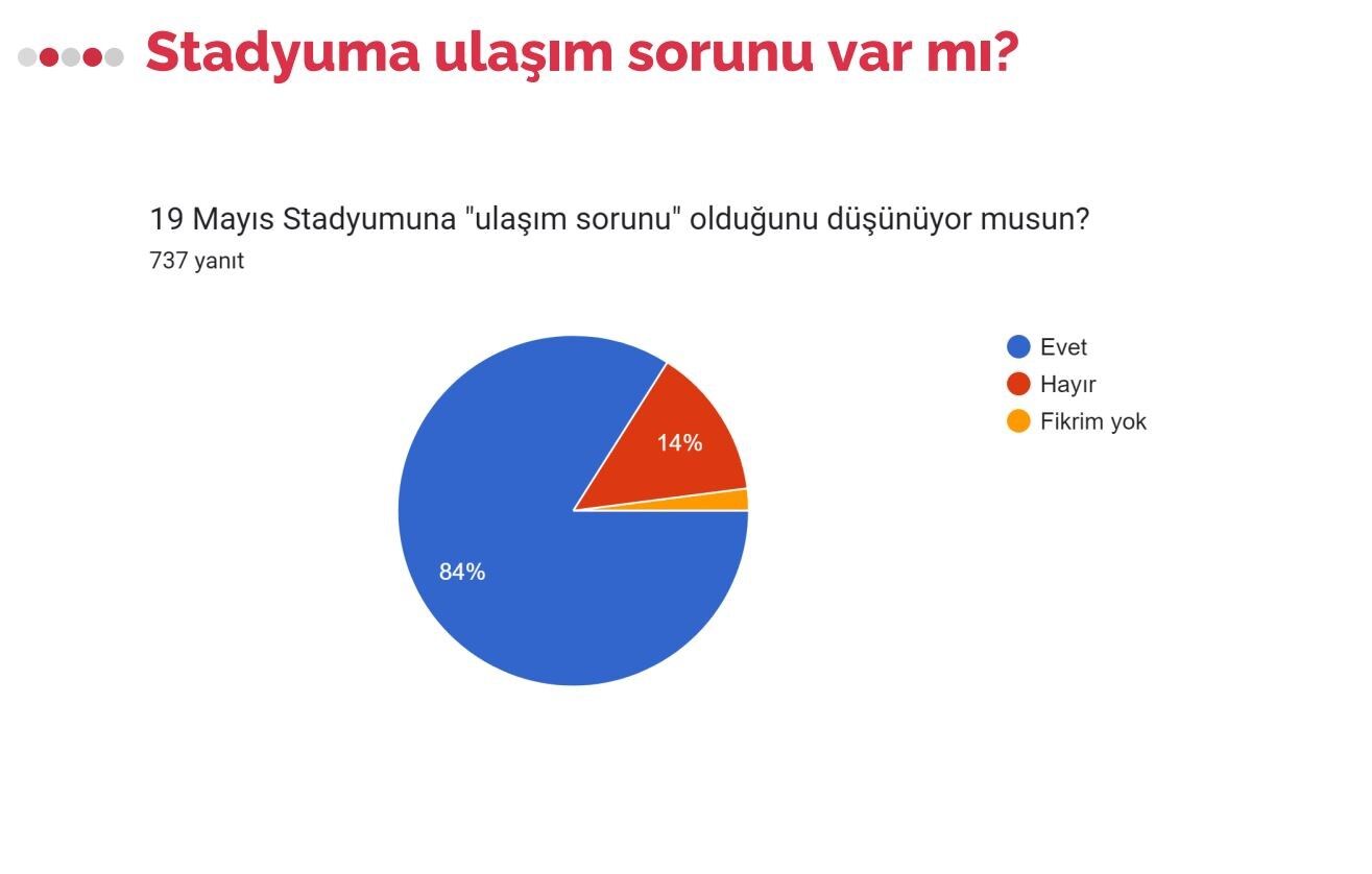 19 Mayıs Stadı; ulaşım, turnike, temizlik, otopark, ATM ve internet gibi durumlarda sınıfta kaldı