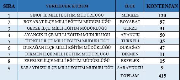 Sinop Milli Eğitim Müdürlüğüne 415 işçi alınacak