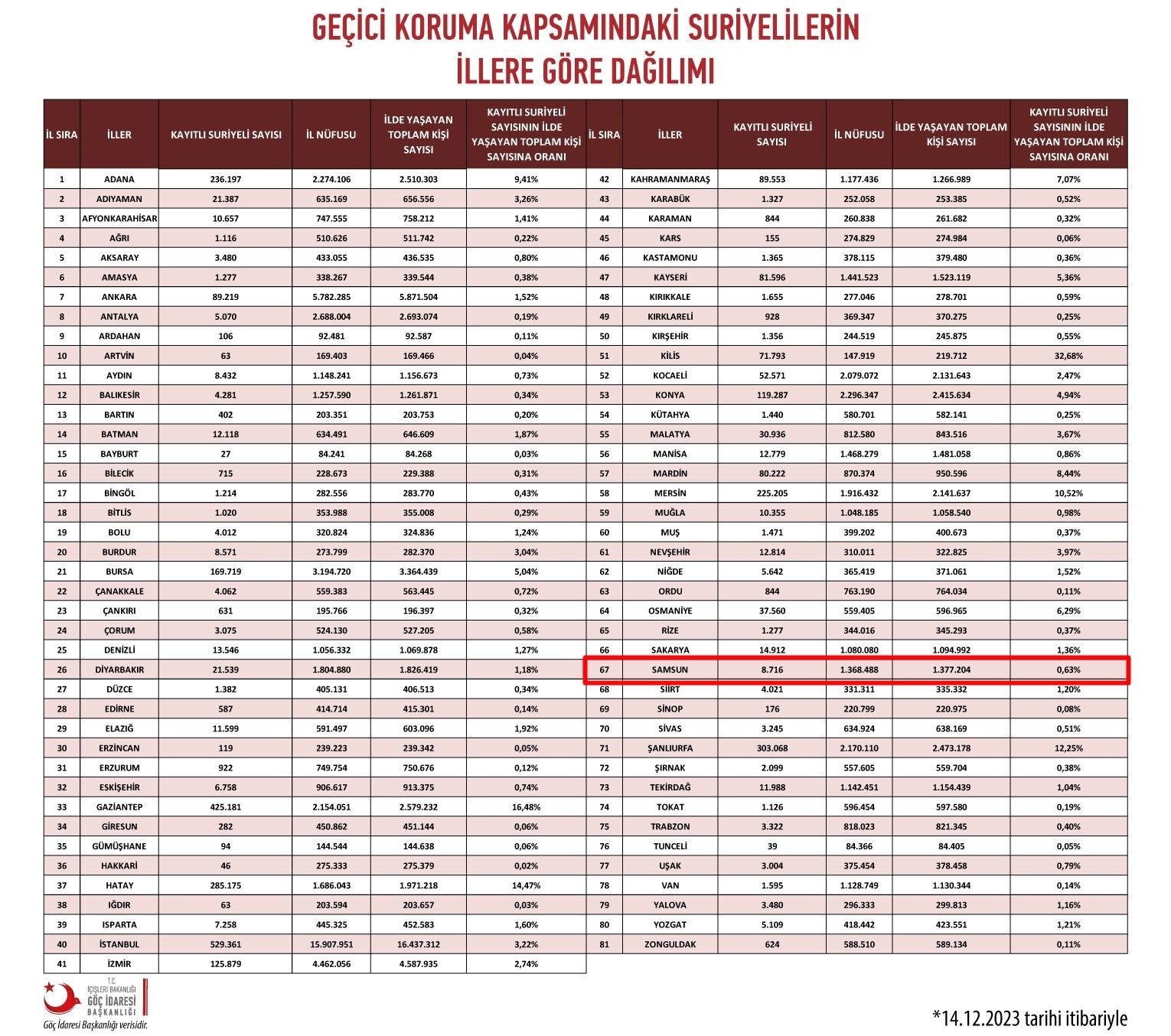Samsun’da 8 bin 716 Suriyeli, 8 bin 923 de ikamet izinli yabancı bulunuyor