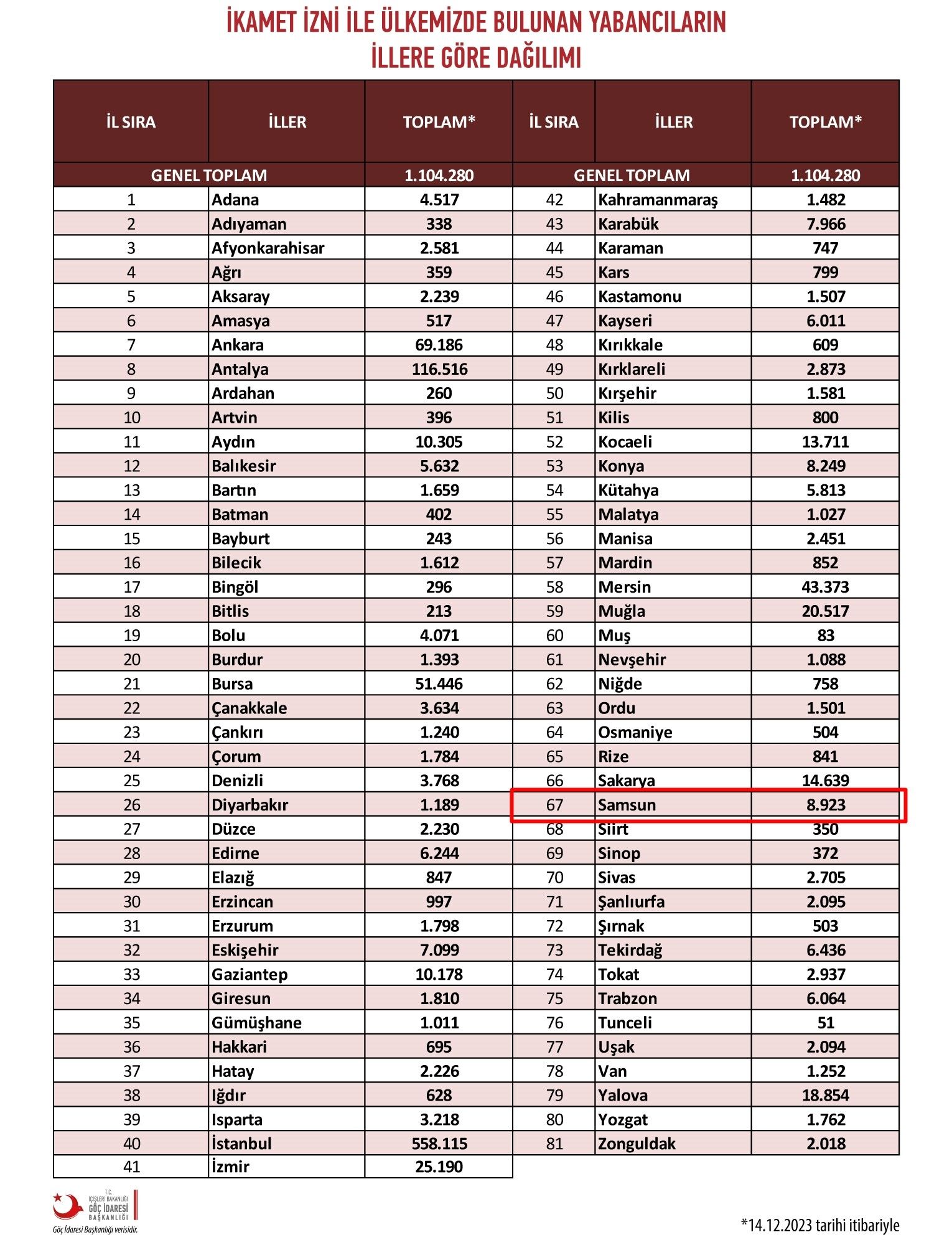 Samsun’da 8 bin 716 Suriyeli, 8 bin 923 de ikamet izinli yabancı bulunuyor