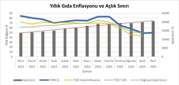 Ekim Ayı Açlık Ve Yokluk Sınırı Açıklandı Asgeri Ücretten Fazla (2)