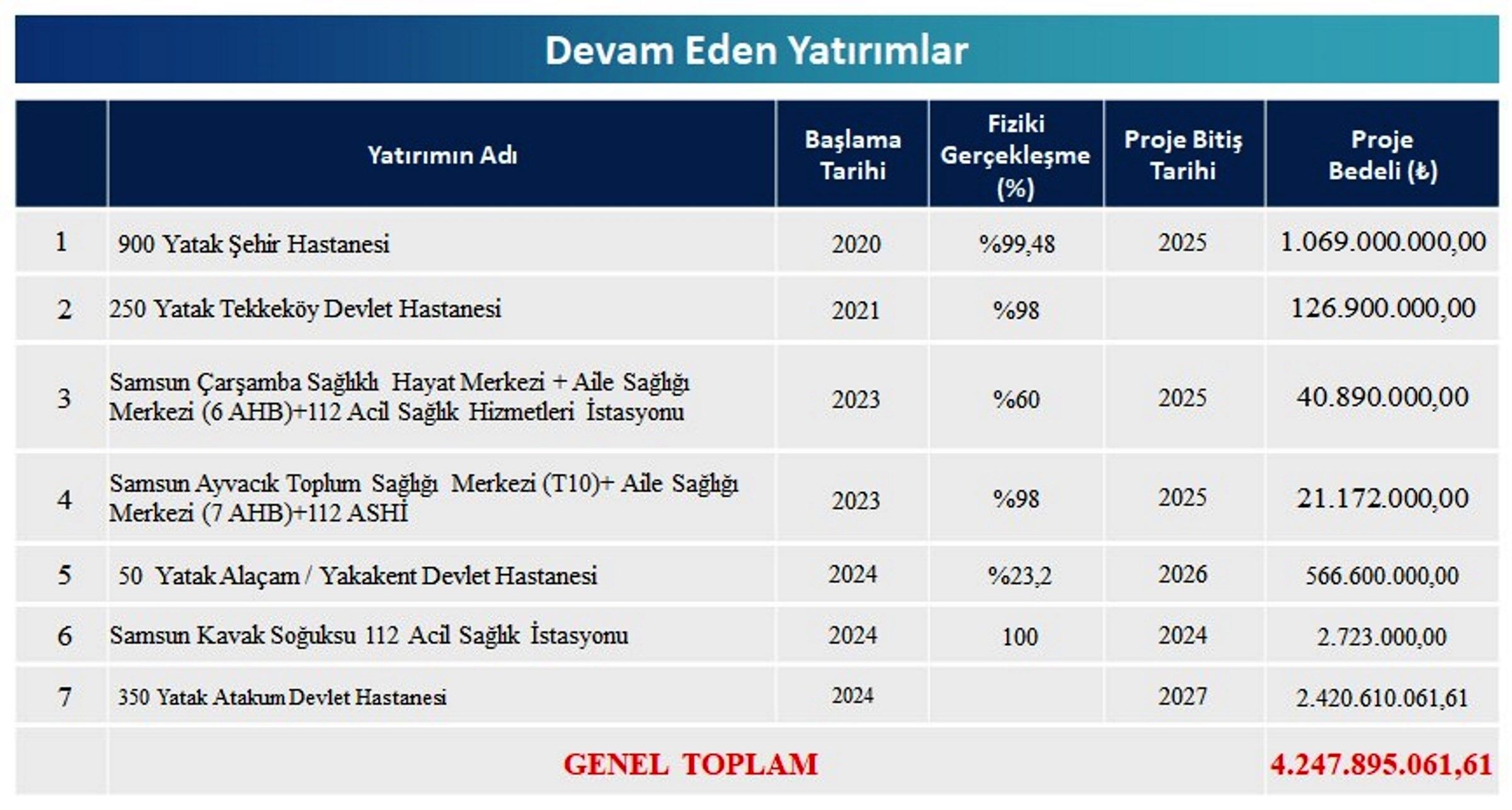 Samsun'da 4.2 Milyar Tl'lik Proje Bedeliyle Devam Ediyor 3
