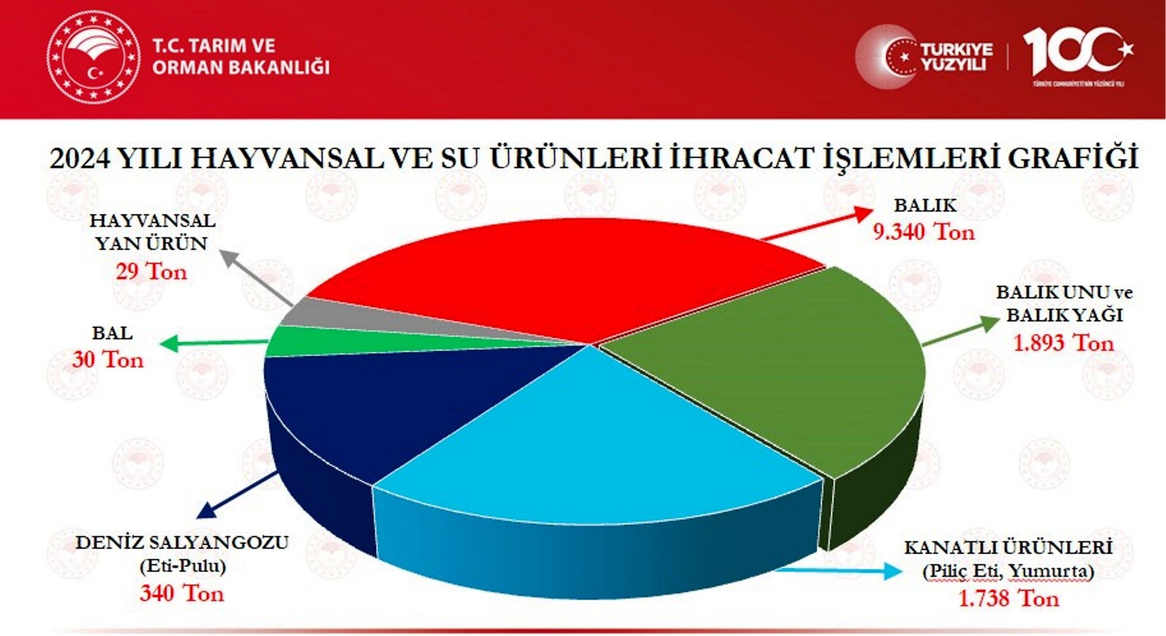 Samsun'dan 2024'Te Hayvansal Ve Su Ürünleri İhracatından 53 Milyon Dolar Gelir 3