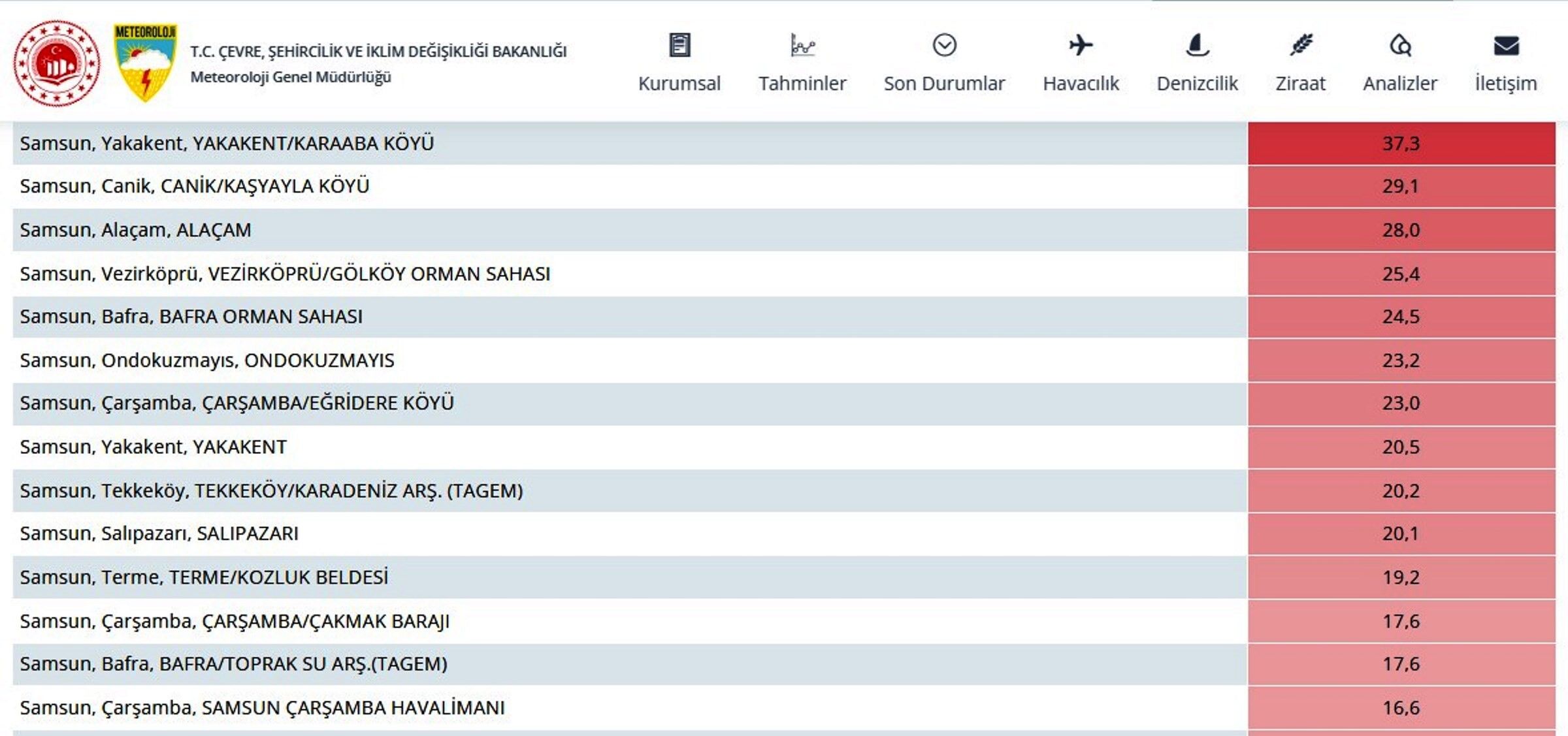 Samsun Türkiye’de En Çok Yağış Alan 6. İl Oldu 3