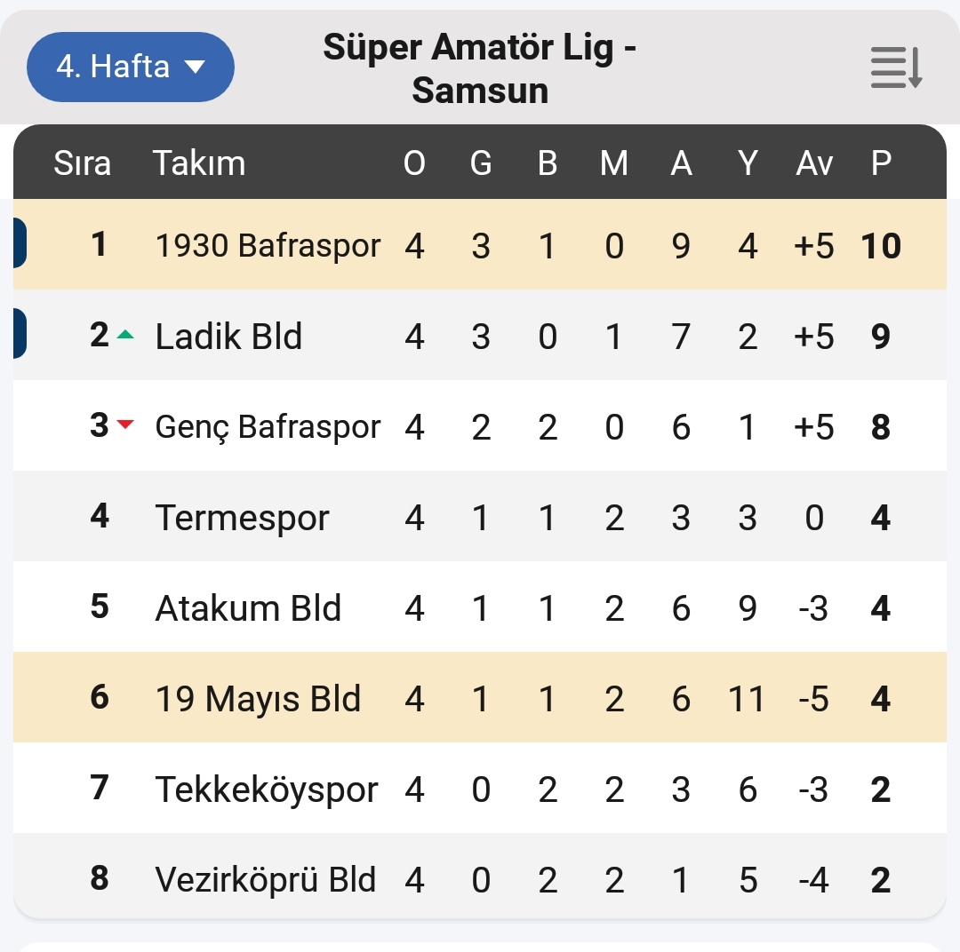 1930 Bafraspor 90+8 Yediği Golle Galibiyet Fırsatını Tepti (6)