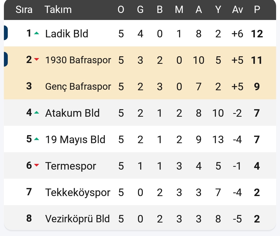 Bal Ligine Yükselme Playy Off Maçında Bafra Derbisinde Kazanan Olmadı (2)-1